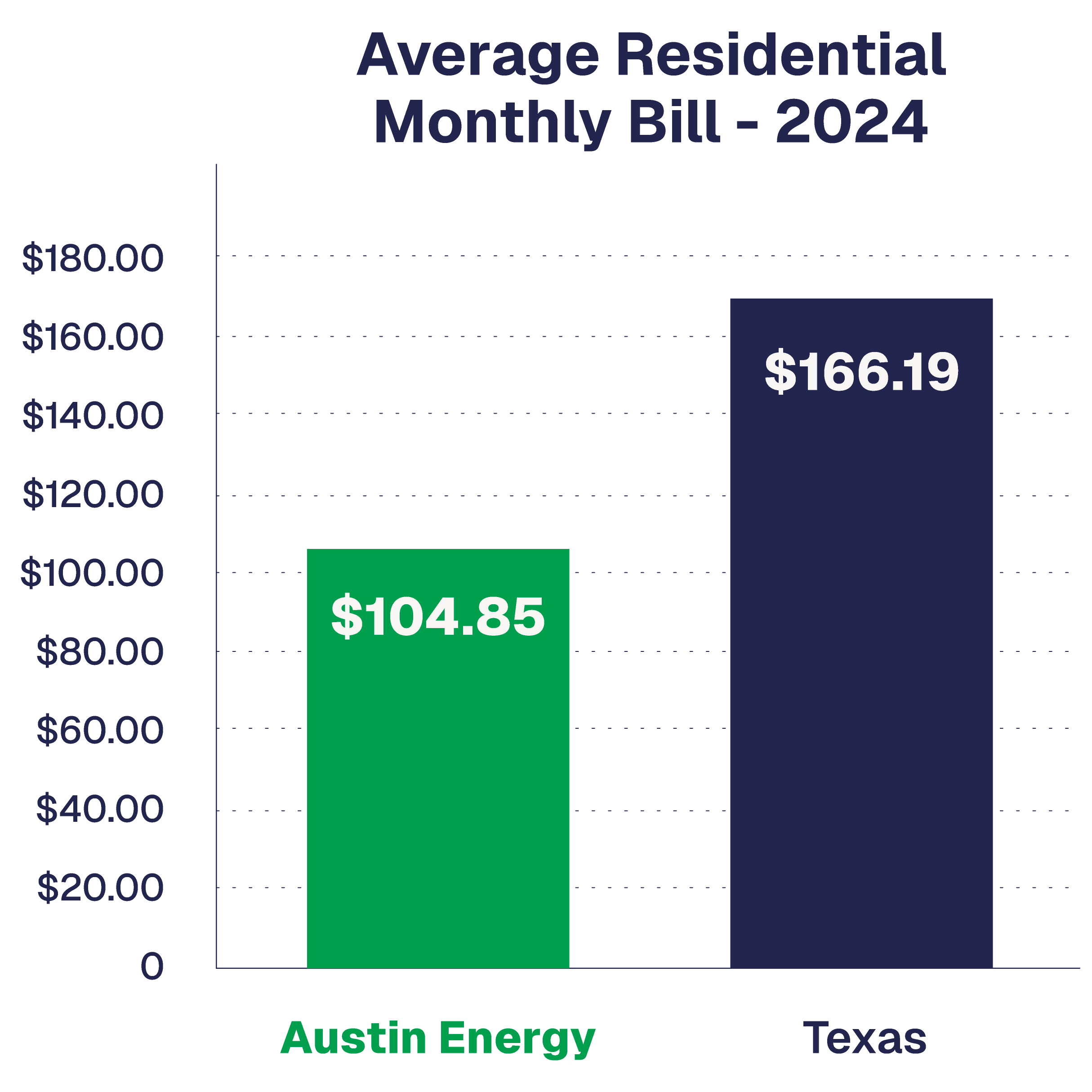 Bar graph comparison for Average Residential Monthly Bill 2024; Austin Energy bar shows an overage of $104.85 and Texas shows an average of $166.19
