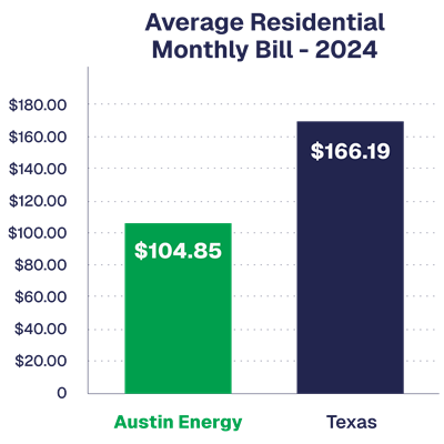 Bar graph comparison for Average Residential Monthly Bill 2024; Austin Energy bar shows an overage of $104.85 and Texas shows an average of $166.19
