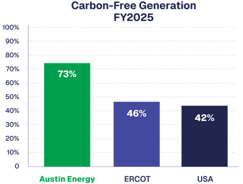 Bar graph comparison for Carboon Free Generation 2025; Numbers shown as a percentage; Austin shows 73%, Ercot shows 46% and USA shows 42%.