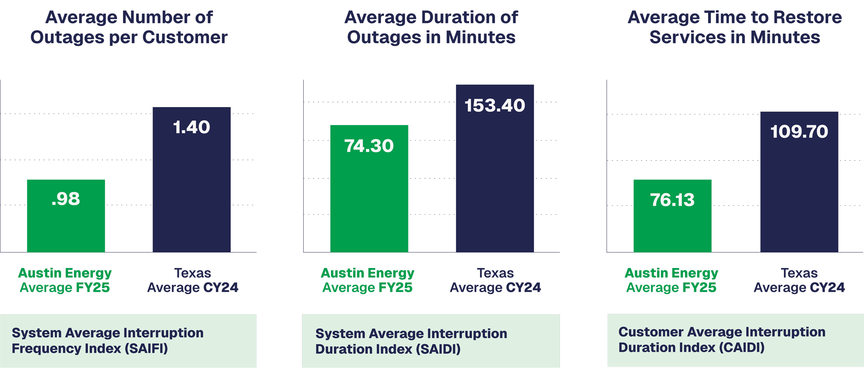 Three bar graph comparison charts for outages. First graph is Average Number of Outages per Customer System Average Interruption Frequency Index with Austin Energy Average FY25 at .98 and Texas Average CY24 at 1.40; Second graph is System Average Interruption Duration Index with Austin Energy Average FY25 at 74.30 and Texas Average CY24 at 153.40; Third graph is Customer Average Interruption Duration Index Customer Average Interrpution INdex with Austin Energy Average FY25 at 76.13 and Texas Average CY24 at 109.70.