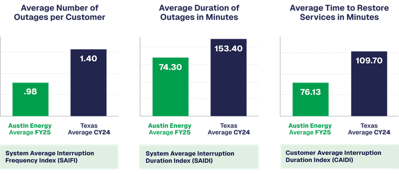 Three bar graph comparison charts for outages. First graph is Average Number of Outages per Customer System Average Interruption Frequency Index with Austin Energy Average FY25 at .98 and Texas Average CY24 at 1.40; Second graph is System Average Interruption Duration Index with Austin Energy Average FY25 at 74.30 and Texas Average CY24 at 153.40; Third graph is Customer Average Interruption Duration Index Customer Average Interrpution INdex with Austin Energy Average FY25 at 76.13 and Texas Average CY24 at 109.70.