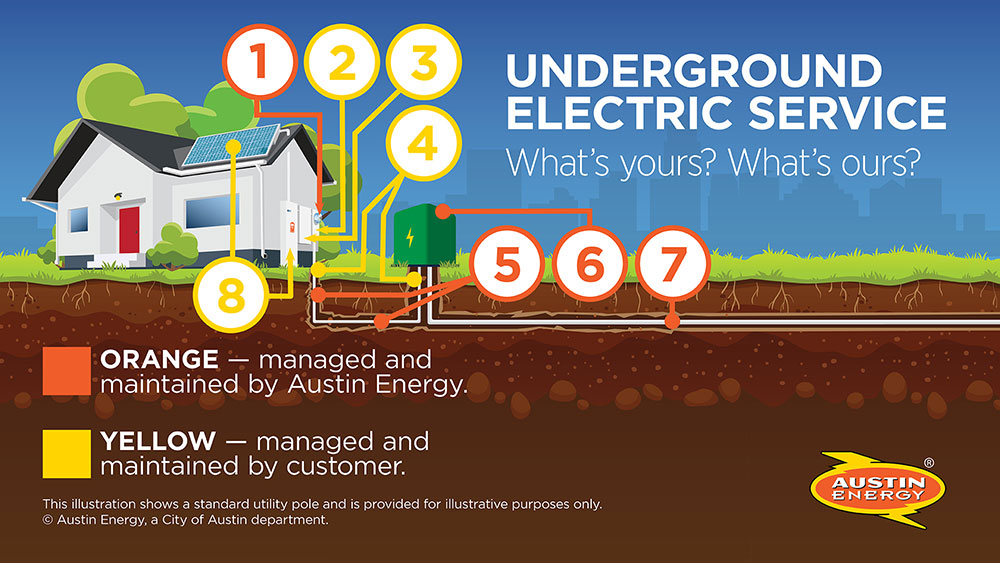 Illustration of underground electrical service - what's yours and what's ours