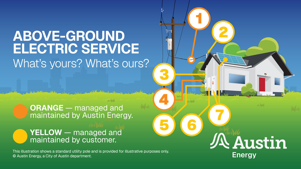 Illustration of above-ground electrical service - what's yours and what's ours