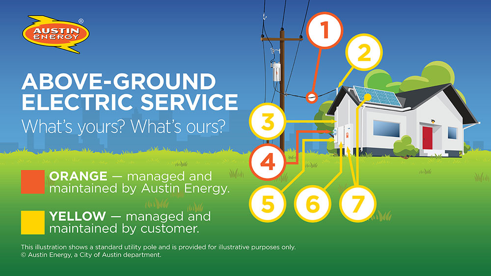 Illustration of above-ground electrical service - what's yours and what's ours