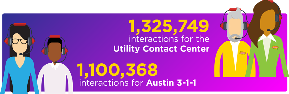 1,325,749 interactions for the Utility Contact Center; 1,100,368 interactions for Austin 3-1-1