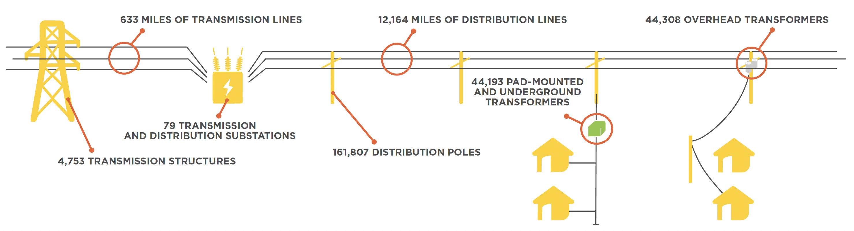 Transmission and Distribution Structure; 6333 Miles of Transmission Lines; 12,164 Miles of Distribution Lines; 44,309 Overhead Transformers; 4,753 Transmission Structures; 79 Transmissions and Distribution Substations; 141,807 Distribution Poles; 44,193 Pad-mounted and Underground Transformers