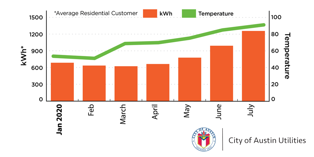 summer energy use chart