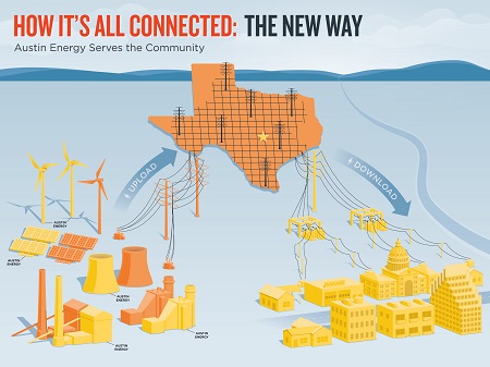 new, long distance power distribution