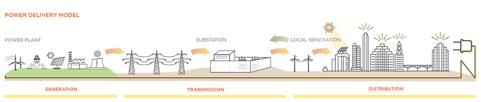 Graphic depicting how substations work