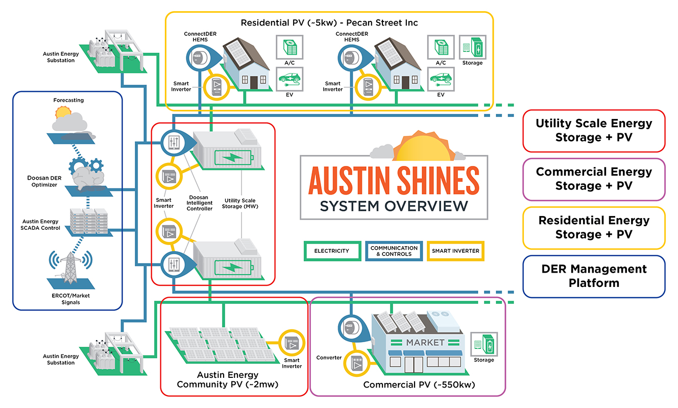 Overview of the technology solutions that make up the Austin SHINES system