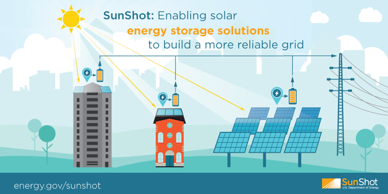 SunShot: Enabling solar energy storage solutions to build a more reliable grid.
