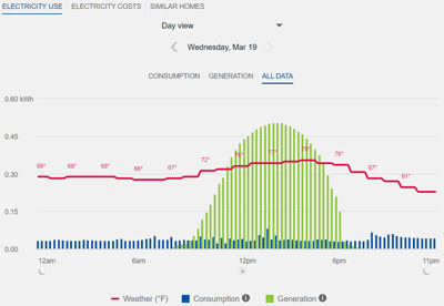 Graph showing electricity use data