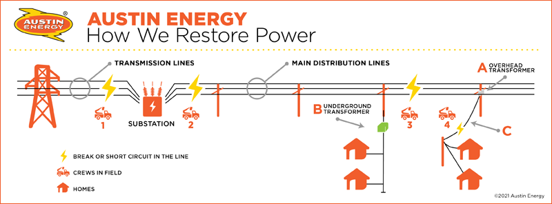 Illustration of how we restore power