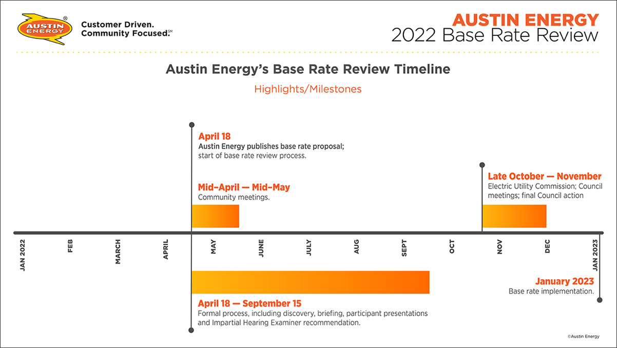 Austin Energy 2022 Base Rate Review Timeline
